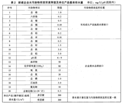 電鍍污染物排放標(biāo)準(zhǔn)是什么？